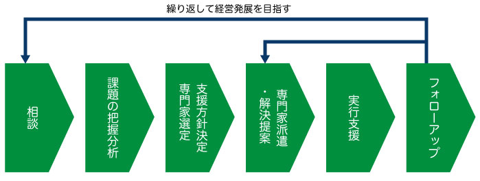 専門家派遣（農業経営者サポート事業）